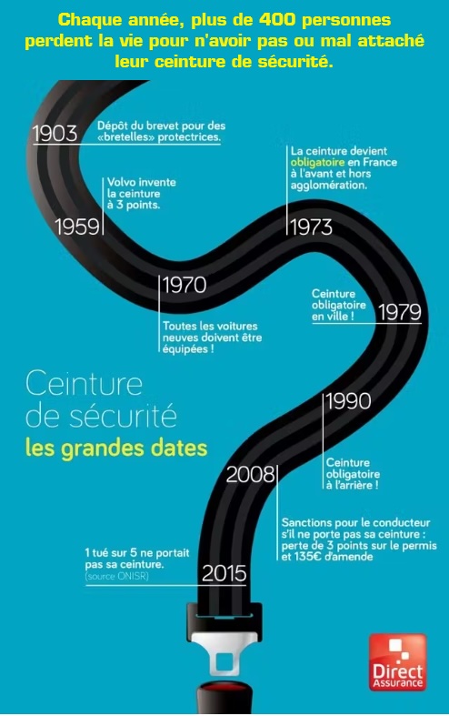 Les grandes dates de la ceinture de sécurité